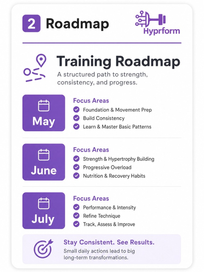 Hyprform training roadmap — multi-month journey with generated programs