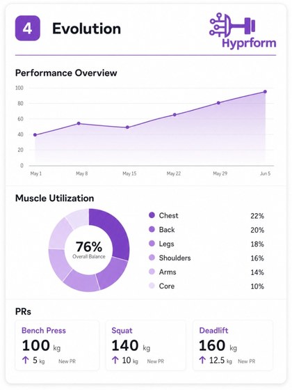 Hyprform progress tracking — strength scores, charts, and muscle utilization